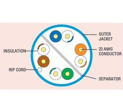 7133800 GENSPEED® 6 CATEGORY 6 RISER CABLE BLUE, 1000' PULL PAC