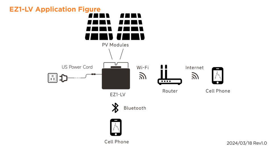 Apsystems EZ1-LV Configuration Diagram